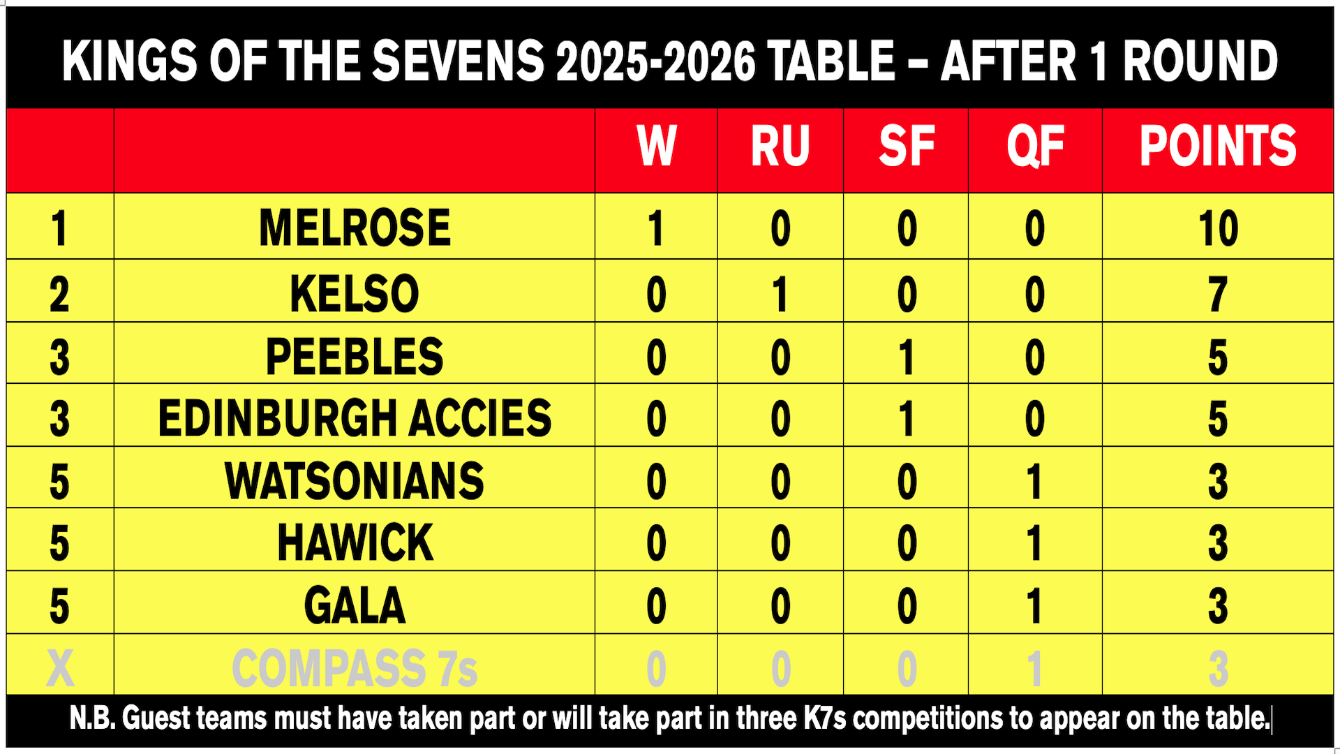 Kings of the Sevens