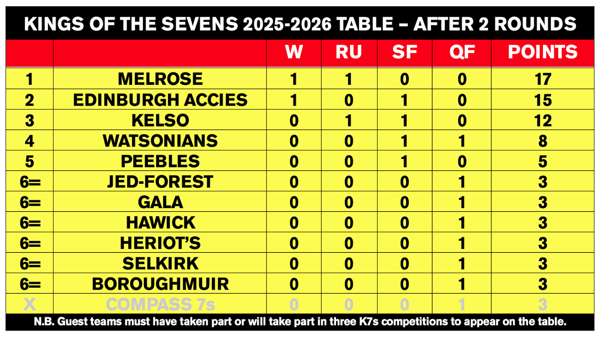 Kings of the Sevens