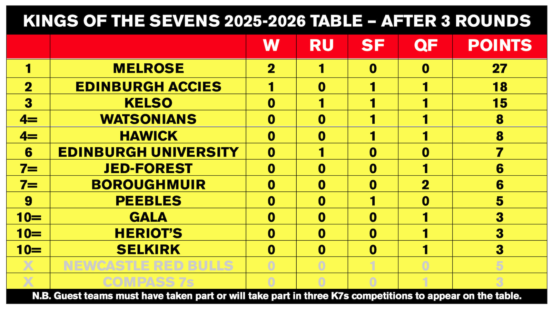 Kings of the Sevens