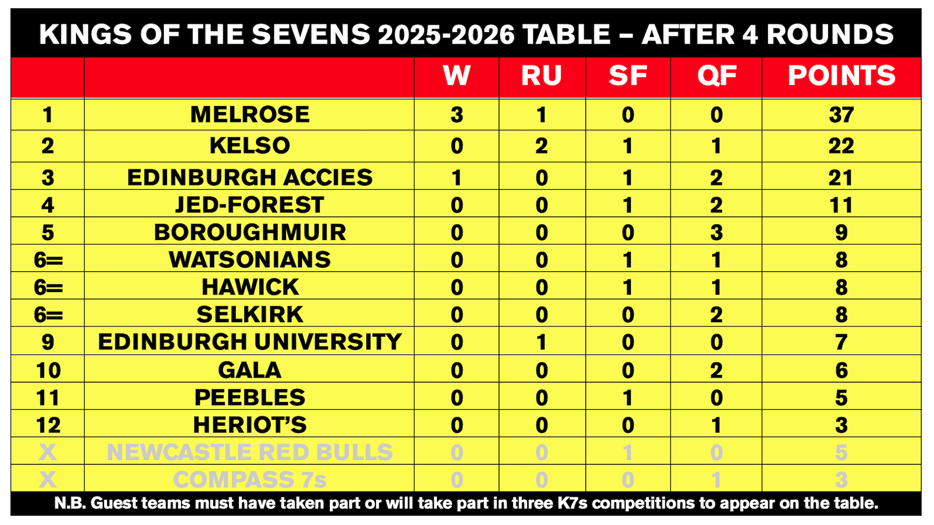 Kings of the Sevens