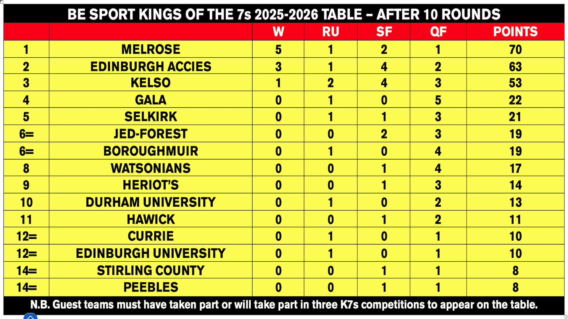 Kings of the Sevens