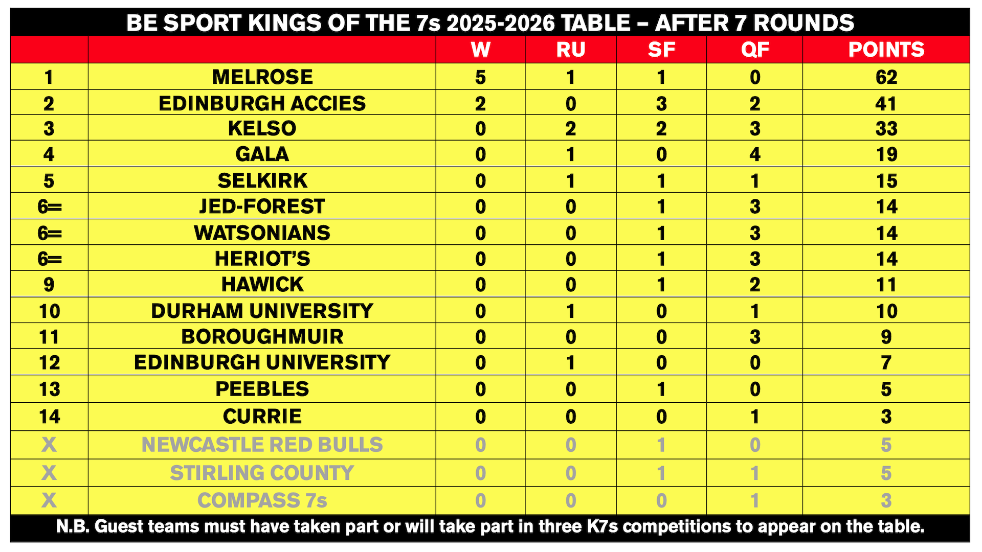 Kings of the Sevens