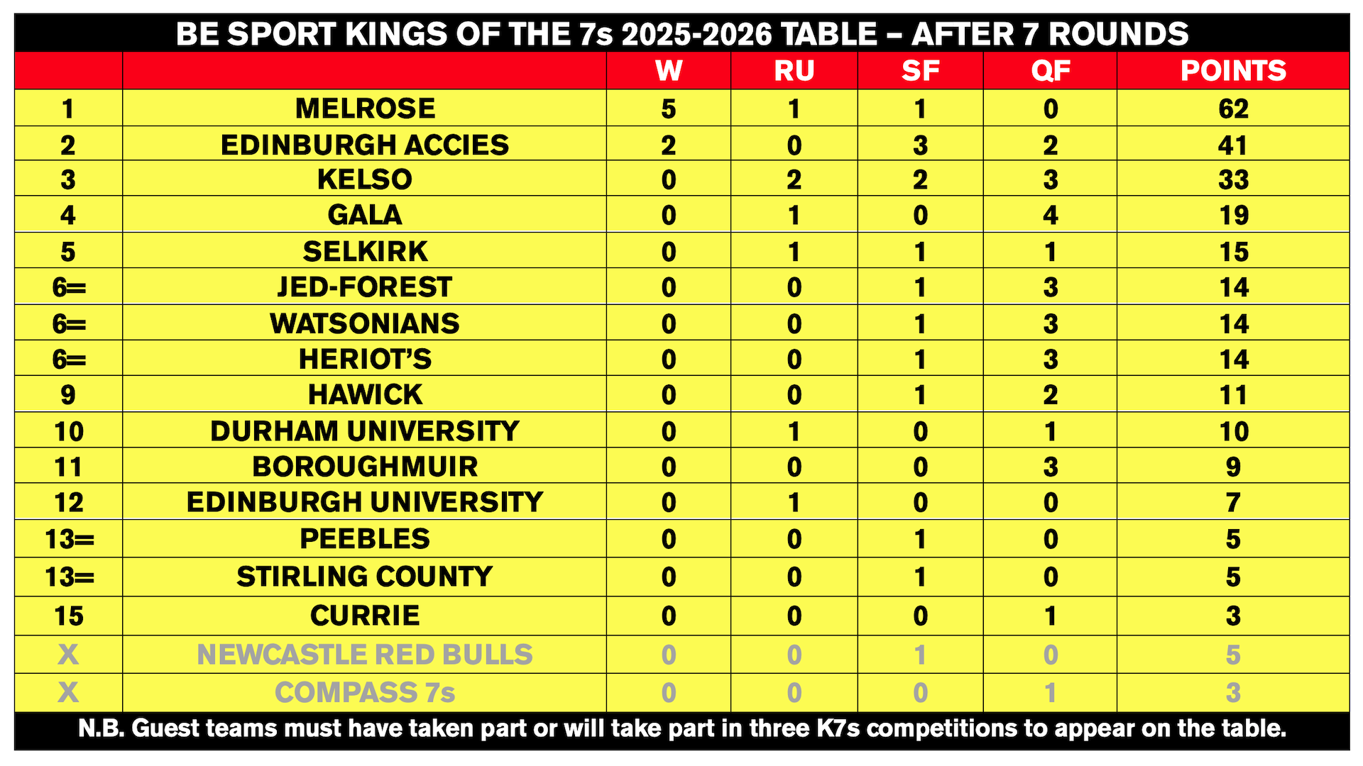 Kings of the Sevens