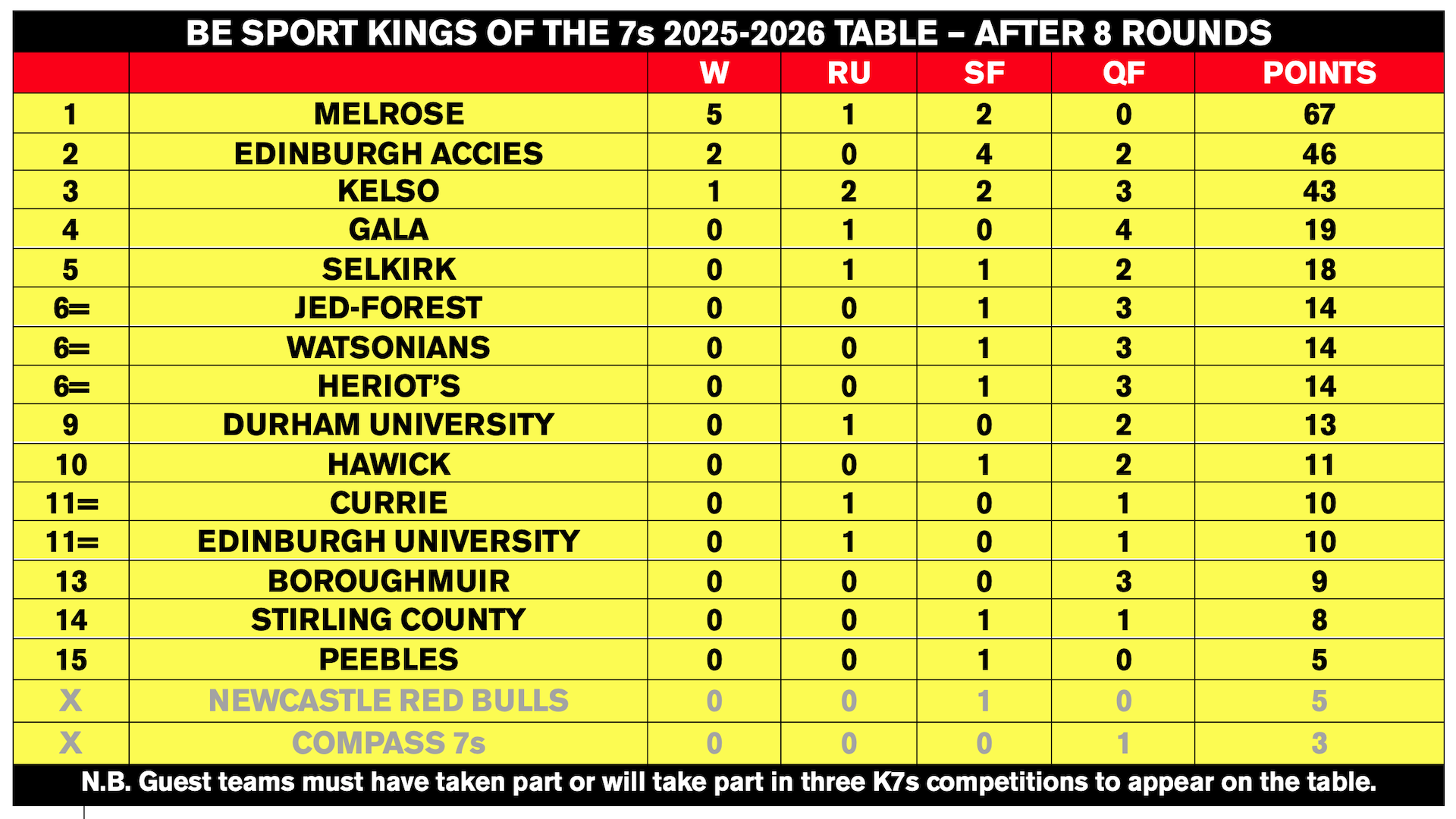 Kings of the Sevens