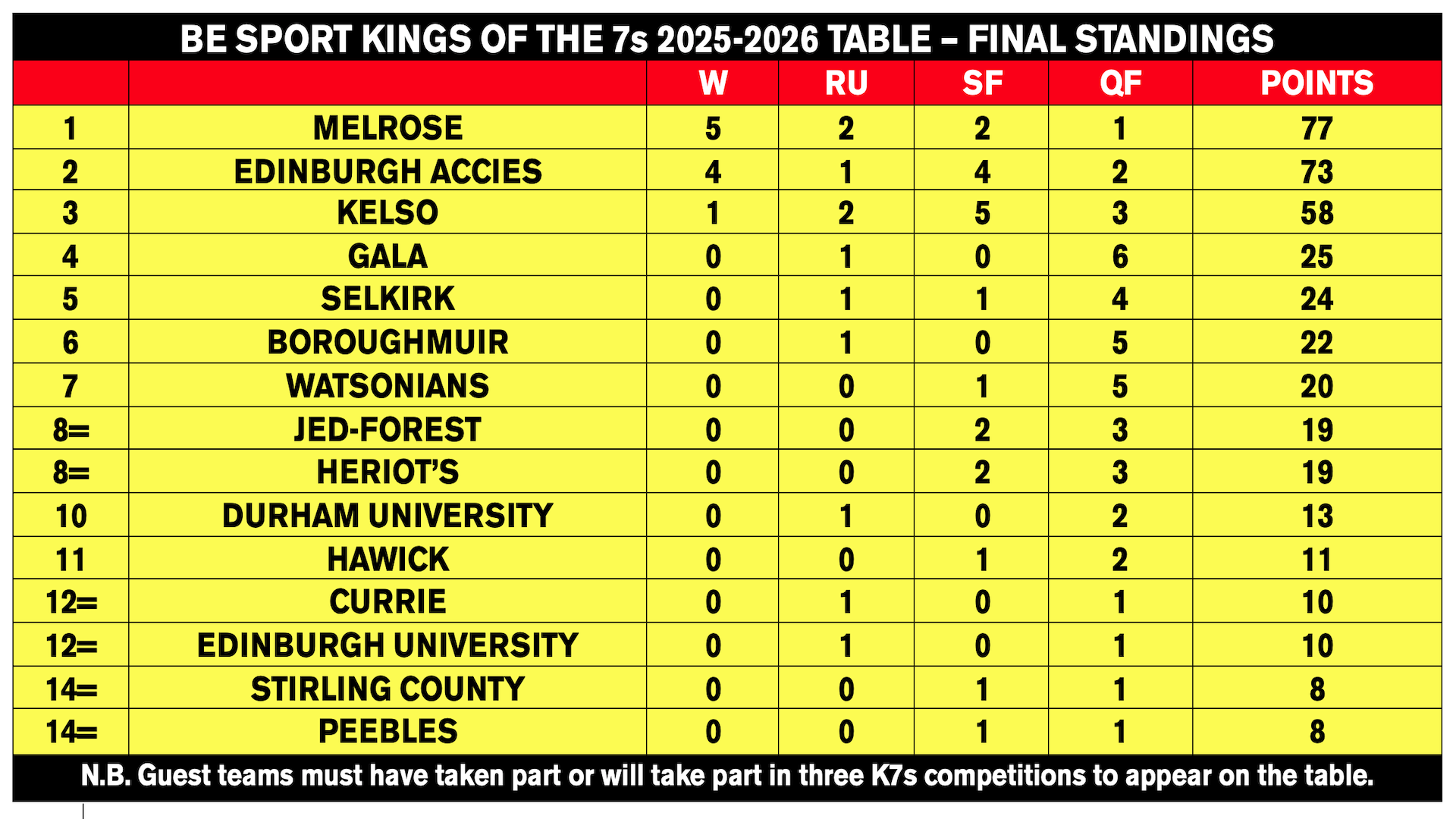 Kings of the Sevens