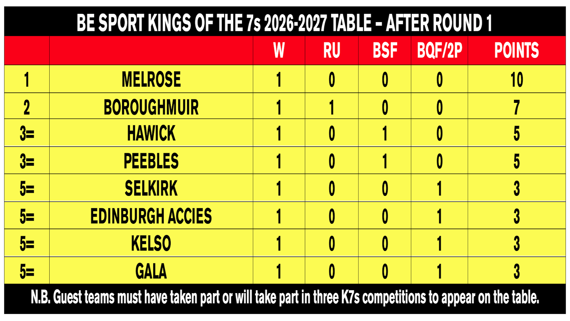Kings of the Sevens